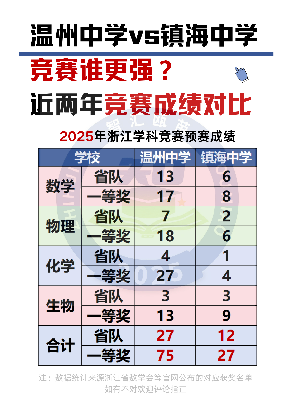 浙江温州中学和宁波镇海中奥林匹克竞赛成绩进入全国前十名。温州中学和镇海中学都是顶
