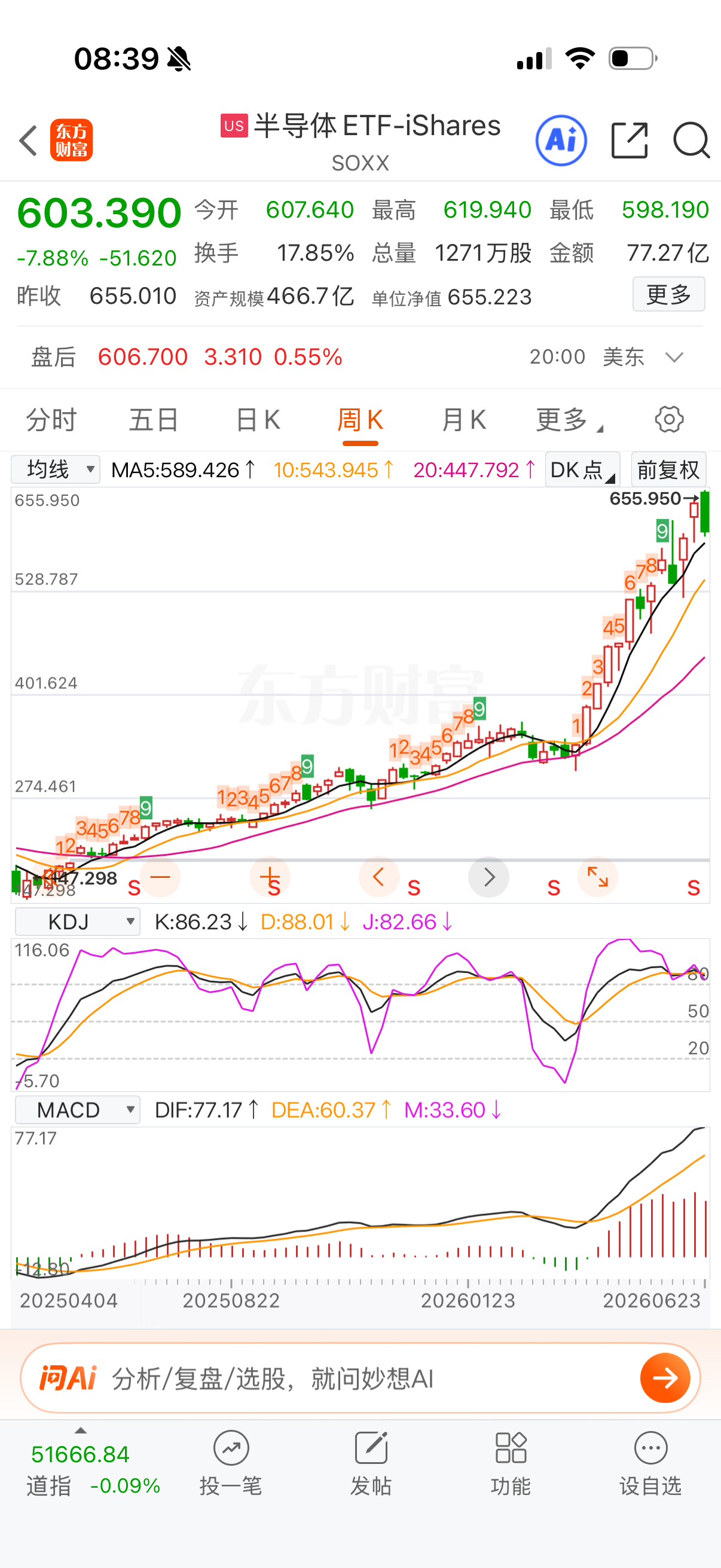 美半导体指数暴跌，日线九转第八出现暴跌真是意外，被棒子坑惨了。不过周线还好，没破
