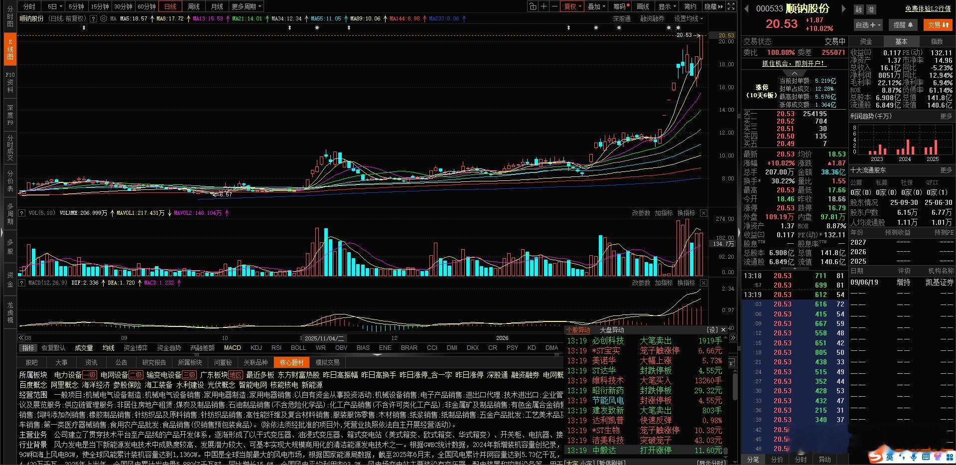 算电协同 概念 龙头$顺钠股份 sz000533$  拉涨停了  看看能不能带动
