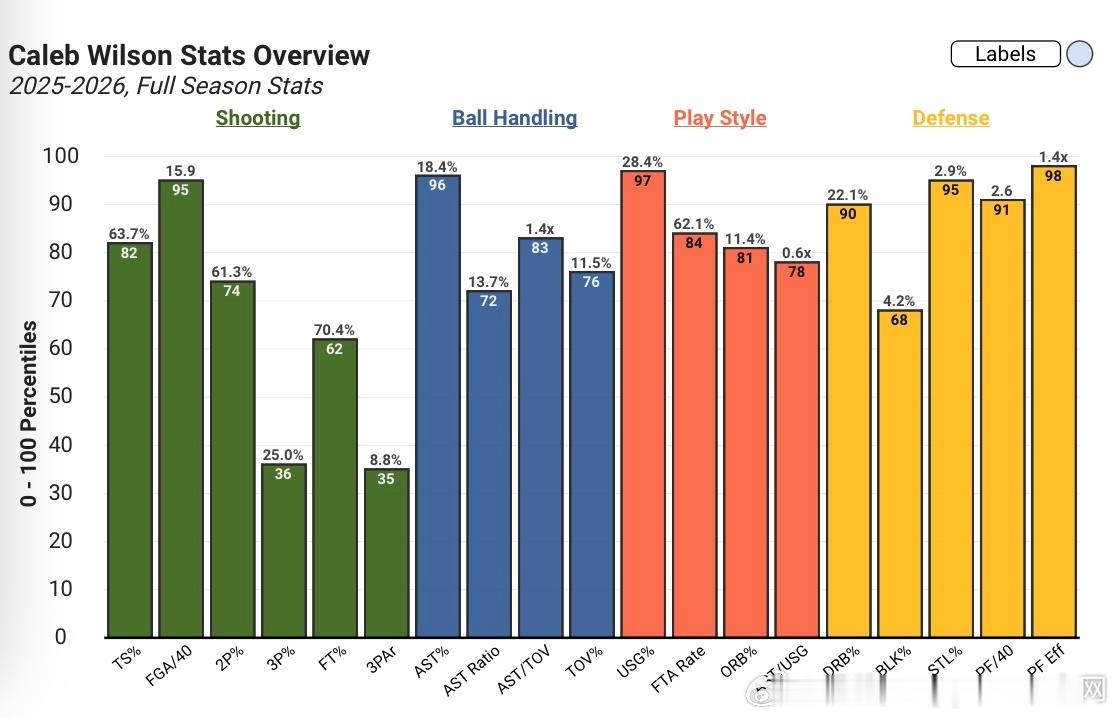 北卡蓝魔（Tar Heels）的 威尔逊Caleb Wilson 目前是预测26