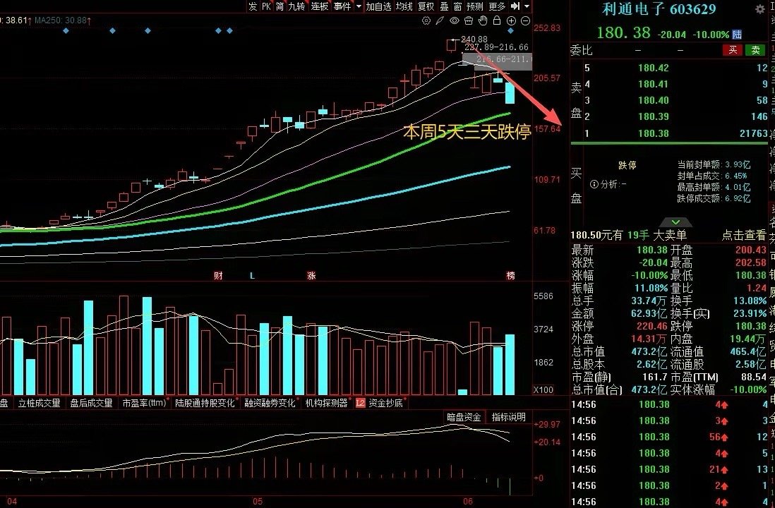 大A本周最惨的票已经诞生了！今年涨近6倍，上周还是涨停新高，本周却是5天3天跌停