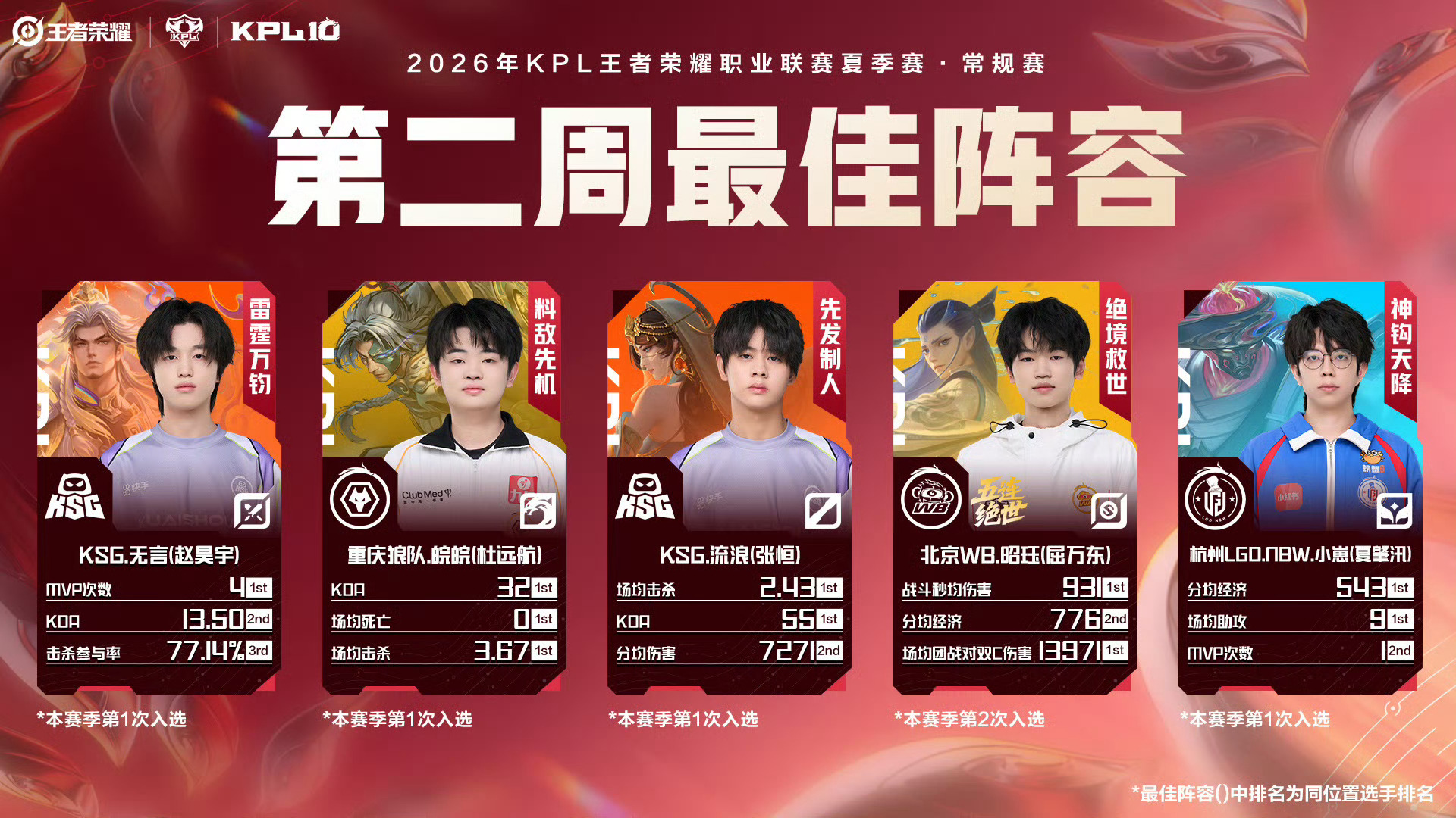 昭珏首获KPL周最佳2026夏季赛第二周最佳阵容最佳选手:昭珏最佳阵容:无言、皖