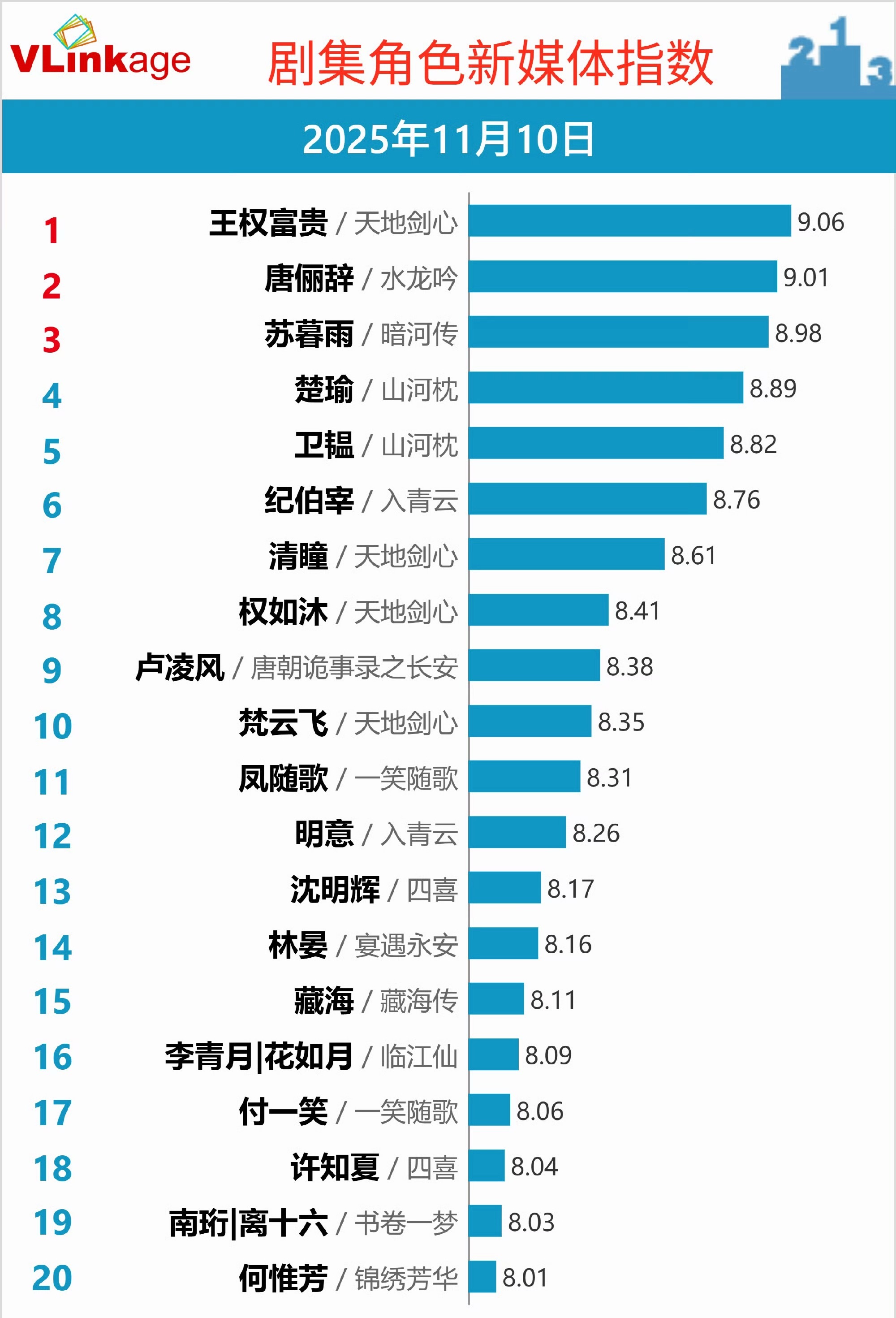 剧集角色新媒体指数成毅王权富贵罗云熙唐俪辞龚俊苏暮雨 