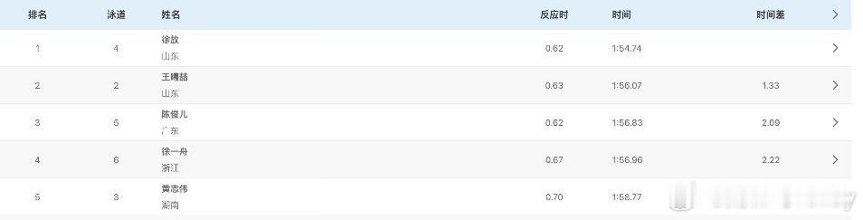 全运男子200米蝶泳决赛，山东队的，成绩1:54.74，队友王曦喆斩获银牌，成绩