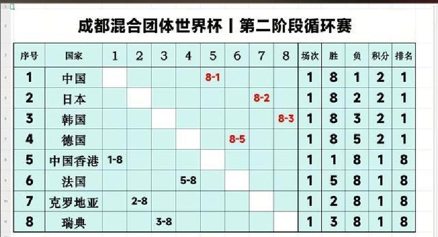 混团世界杯王曼昱穿错裤子，王楚钦女队友聊不停，混双亲吻吓人
林昀儒小组出局？国乒