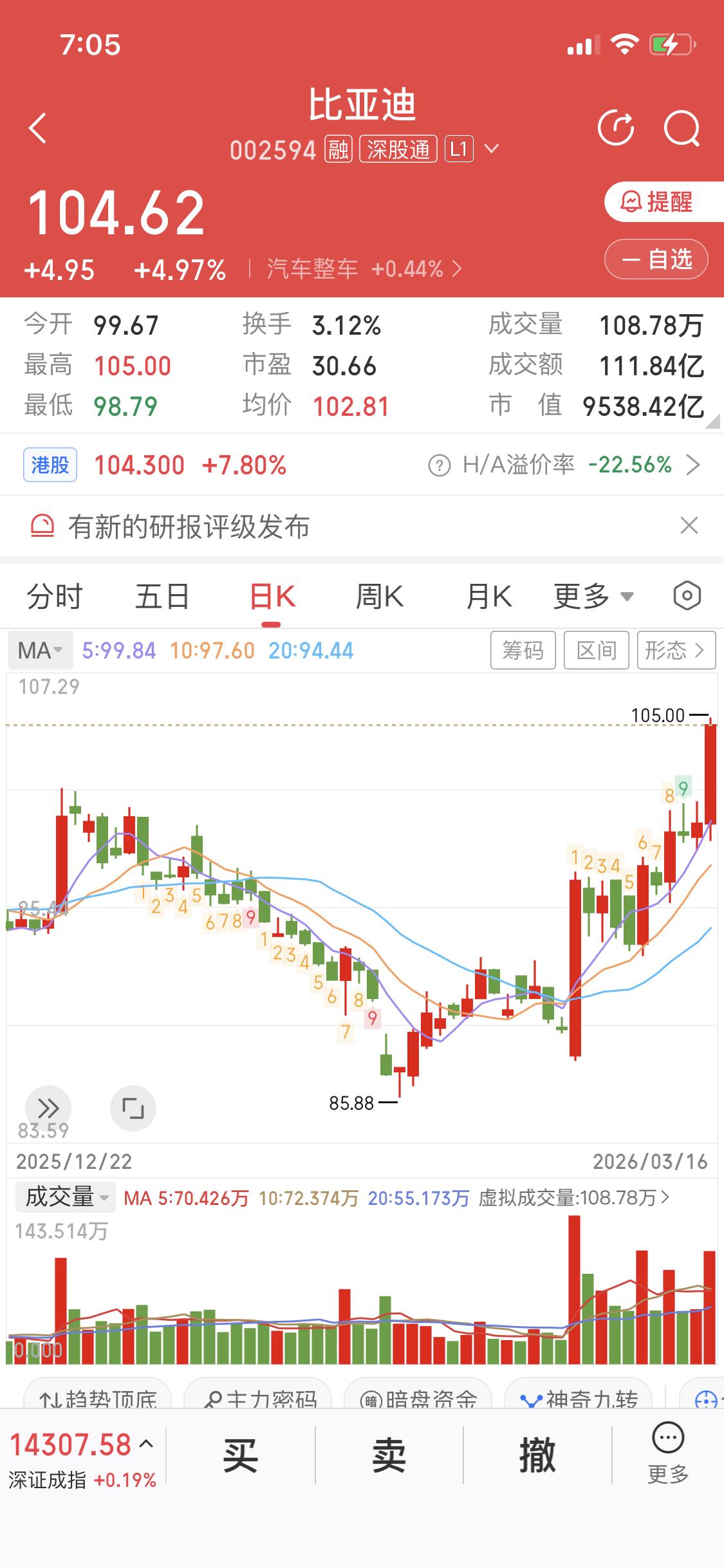 3月17日盘前分享比亚迪，3月16日比亚迪股价那叫一个猛！放量突破101的压力位