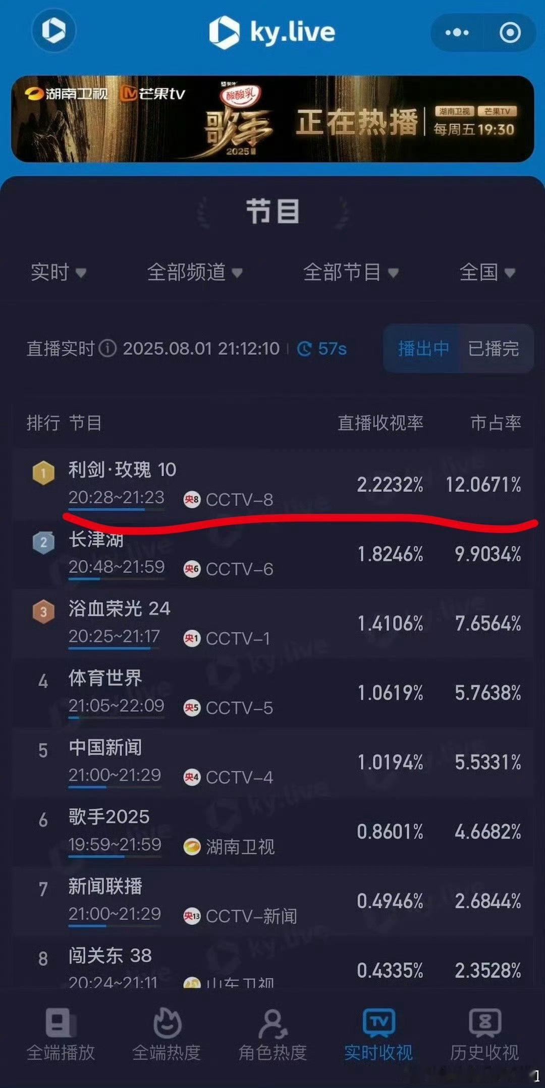 迪丽热巴利剑玫瑰昨晚收视率又破2，[摊手][摊手]迪丽热巴[超话]利剑玫瑰白秀菁