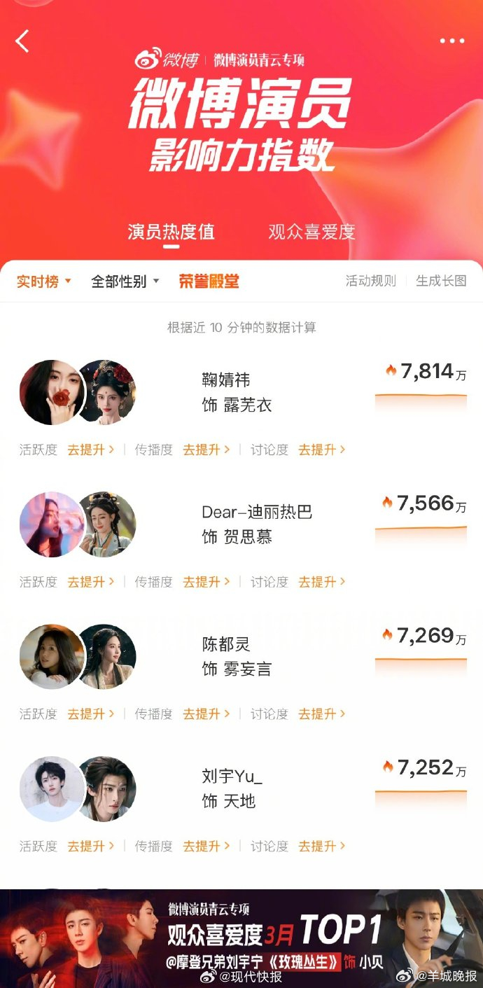 【#鞠婧祎露芜衣演员热度第一丝芭起诉月鳞绮纪承制方##宋宁峰回应婚内出轨##李荣