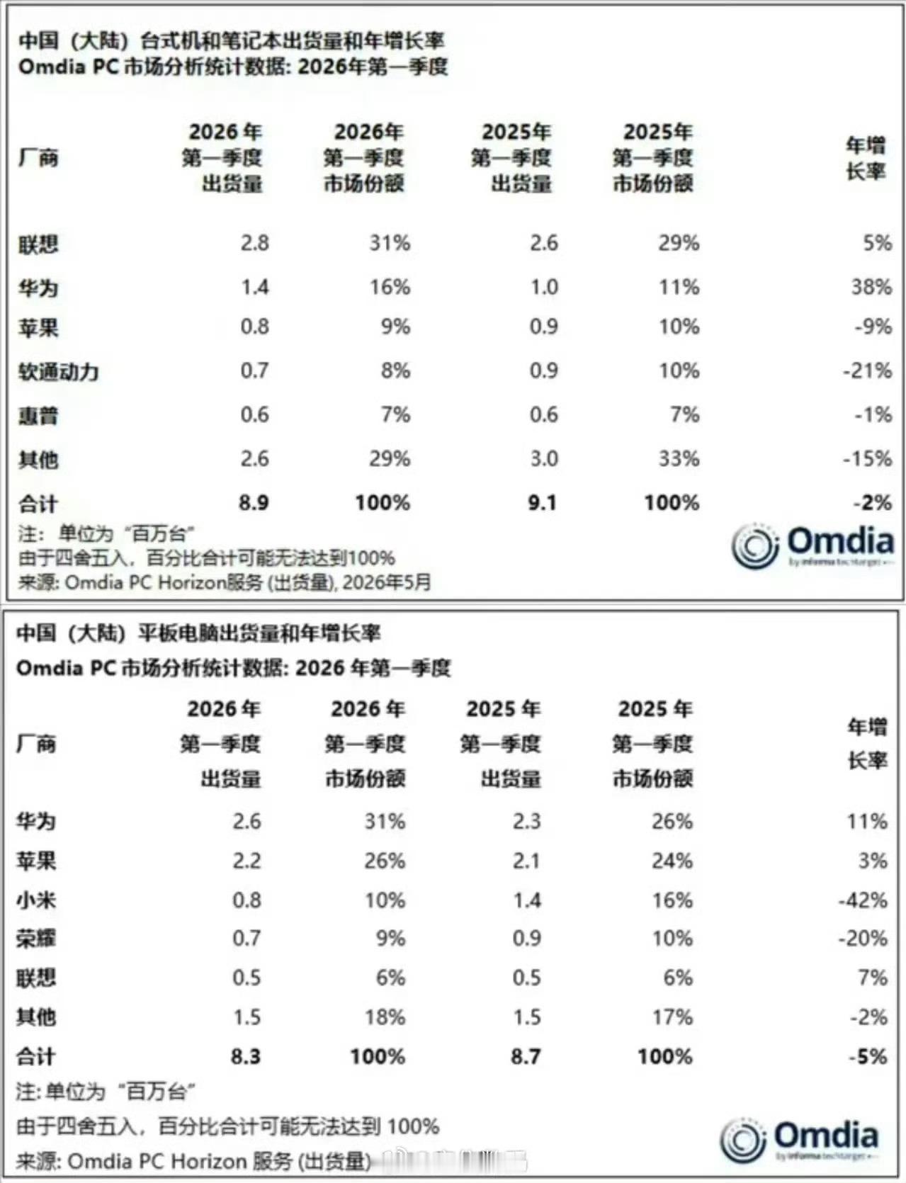 2026年一季度国内PC市场，华为拿下16%份额位居行业第二。手机、平板、PC三