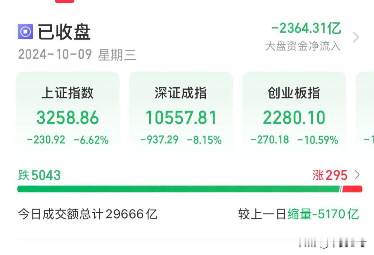 【今日回顾】A股三大指数今日集体回调，截至收盘，沪指跌6.62%，深成指跌8.1