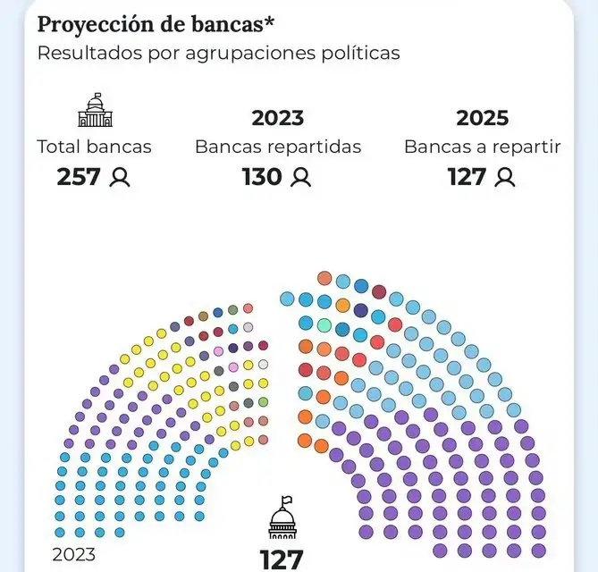 大逆转，米莱中期选举大胜！没想到阿根廷人这次没乱来，有希望
米莱的自由党获得了决