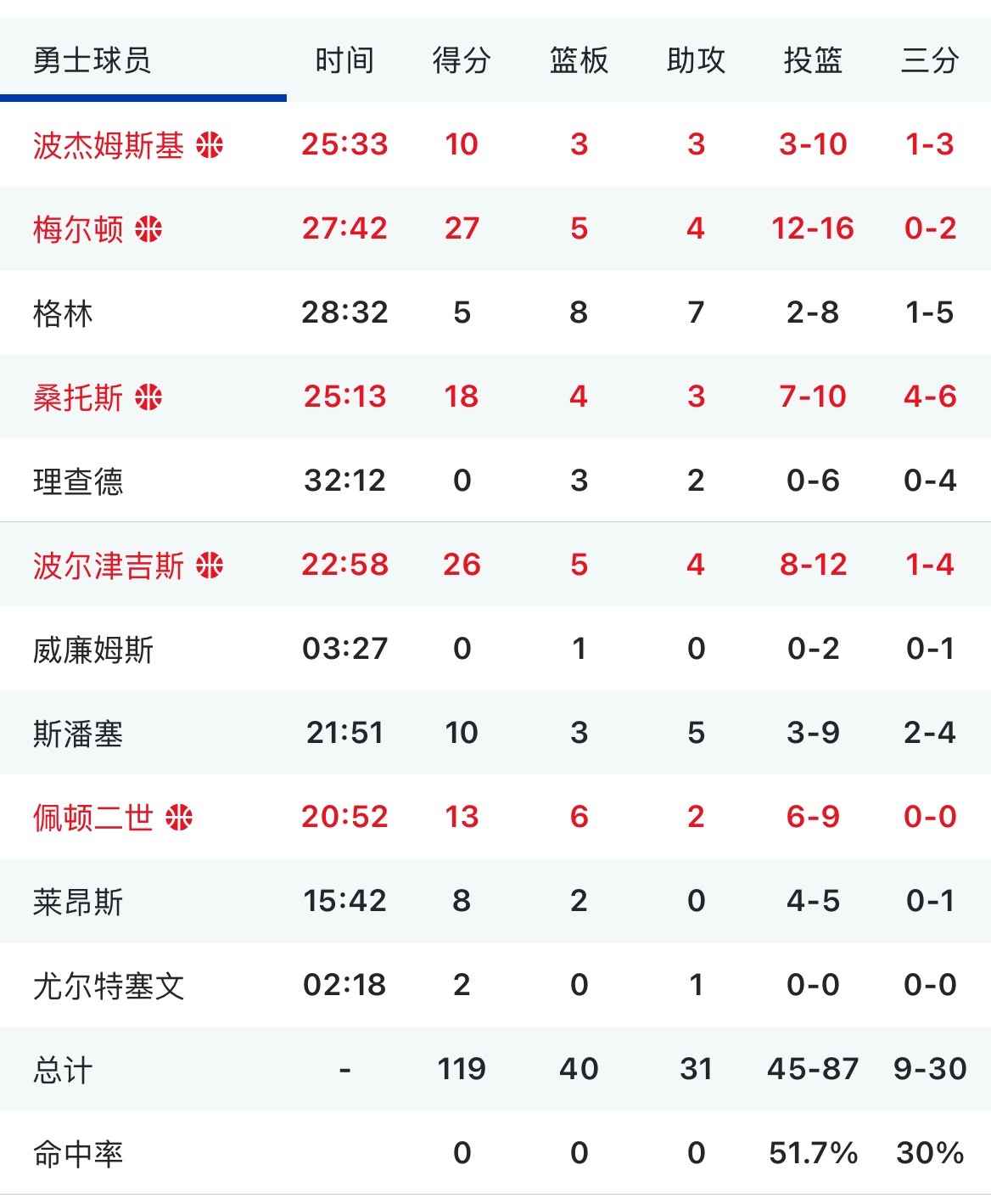 勇士战胜奇才结束五连败 今天梅尔顿和大波复出高效表现带队获胜大波上场24分钟 3