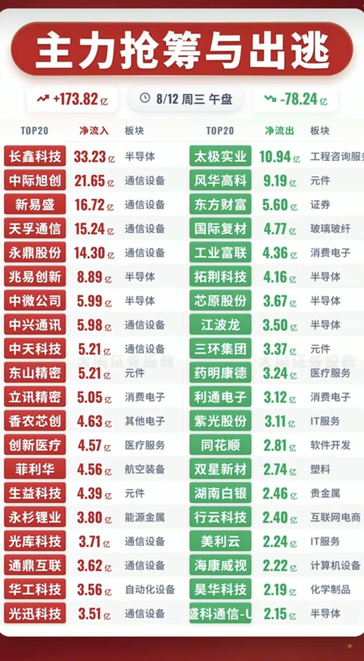 8.12周三  主力大资金  净流向监测榜TOP20！

收盘+资金净流入：
1