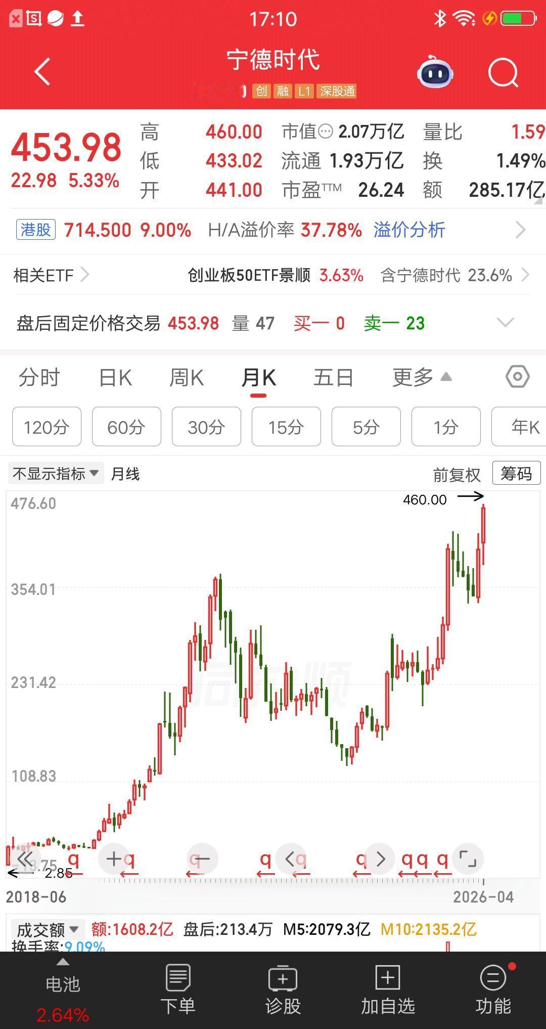 大A今天最牛的票诞生了，创下三项纪录，简直屌爆了，它就是宁德时代。宁王A股大涨6