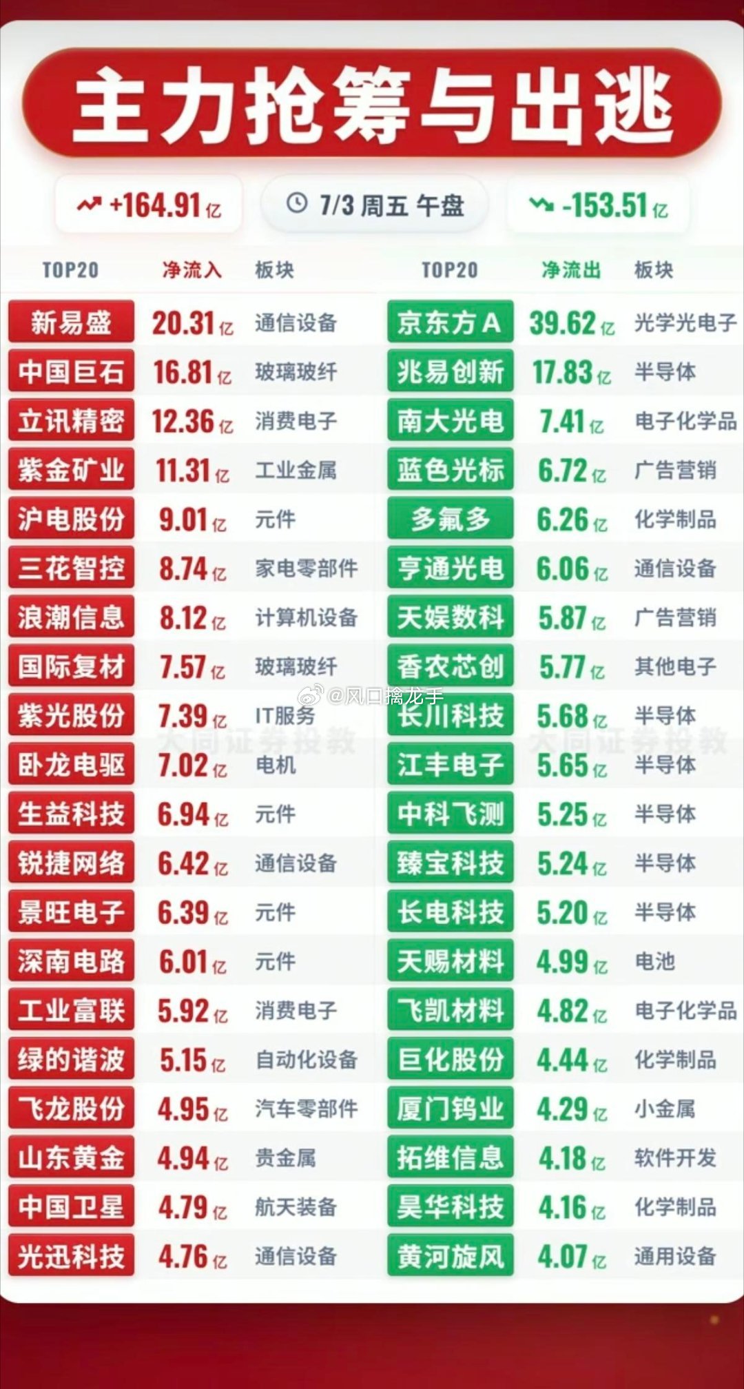 07月03日周五 午盘主力资金TOP20个股榜单数据截至11:30，信息仅供复盘