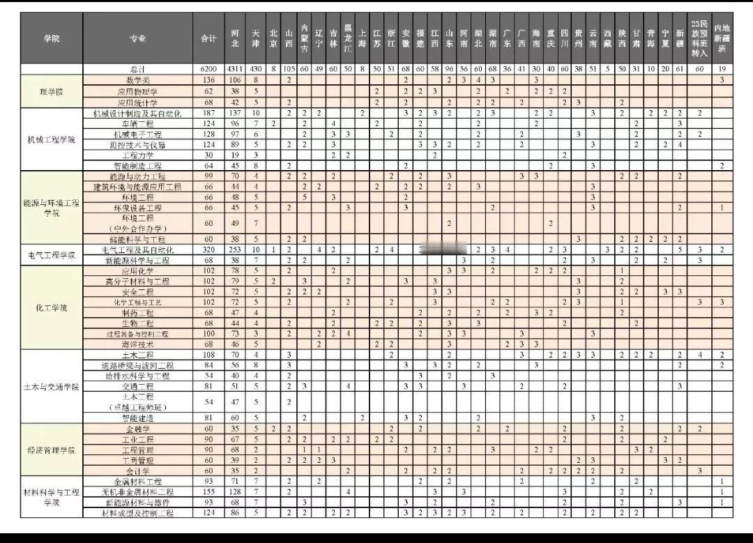 不用羡慕北工大，河北工大70%河北生源，7%天津生源，其余省份生源各占1%左右，
