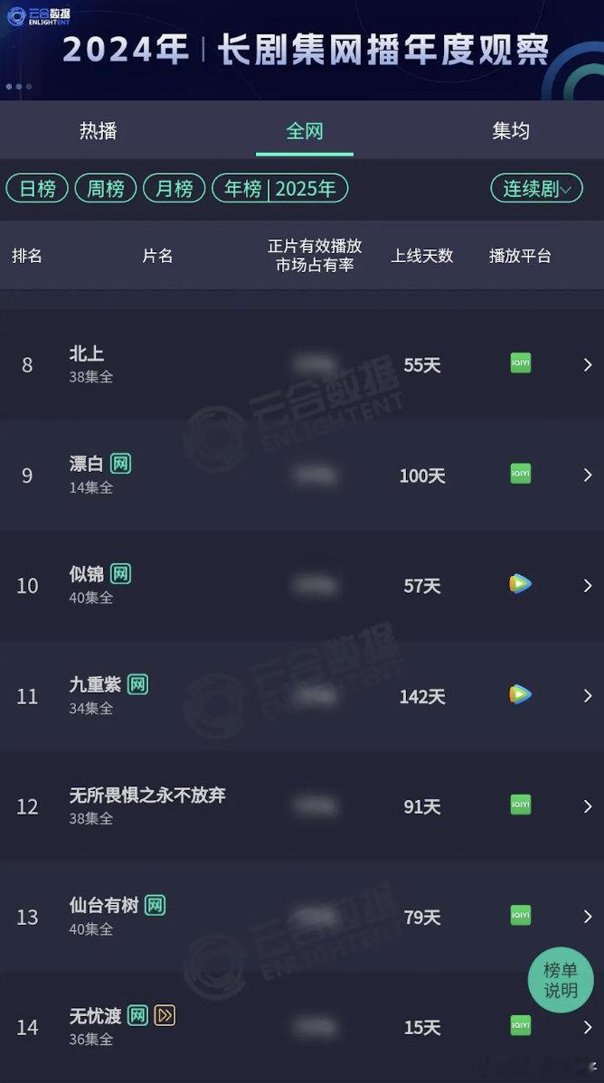 这个年榜是按什么排的啊？漂白集均不是五千多万吗？怎么在那么后面？ ​​​