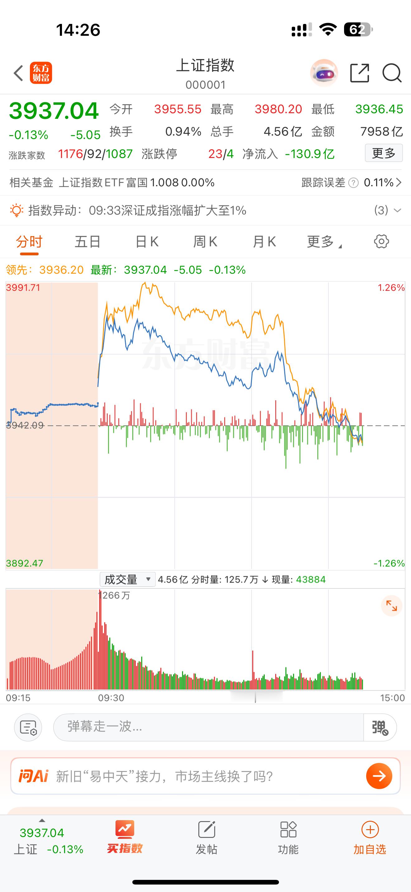 指数开盘即巅峰！临近反转节点了，下周好起来[鸡腿]🥩 ​​​
