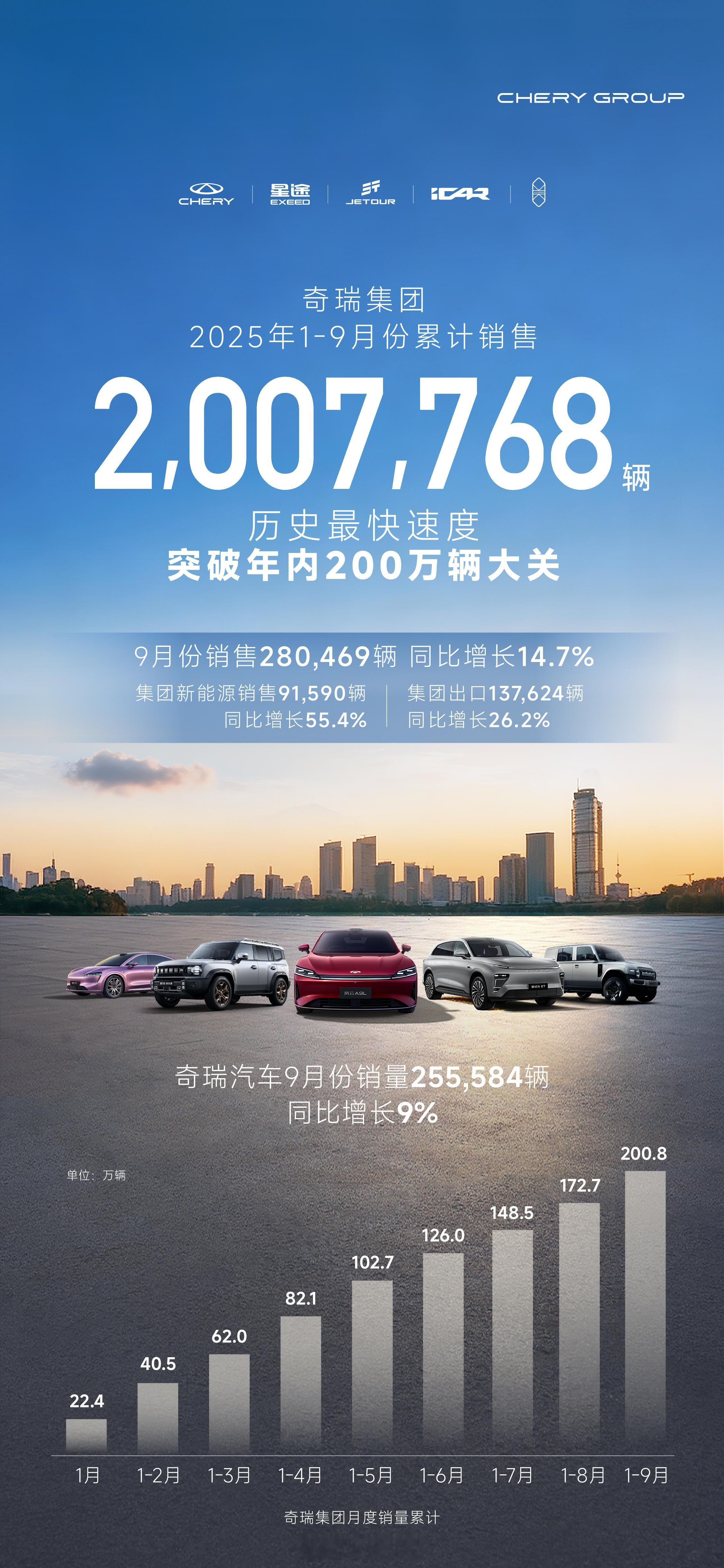 奇瑞集团9月销售汽车28万辆1-9月累计销量200万辆历史最快速度突破年内200