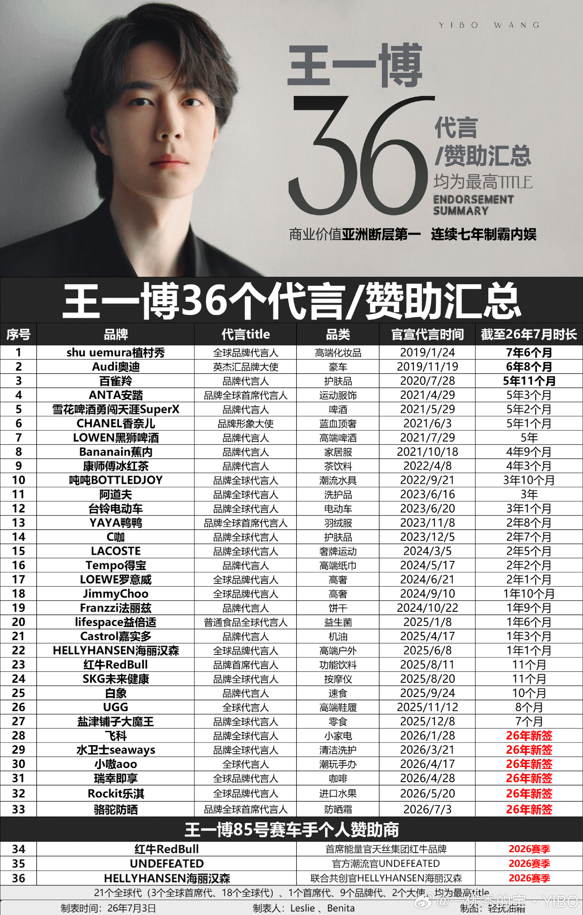 还能咋喷？众所周知王一博商务版图覆盖面广、代言规格突出，品牌最高级别title，