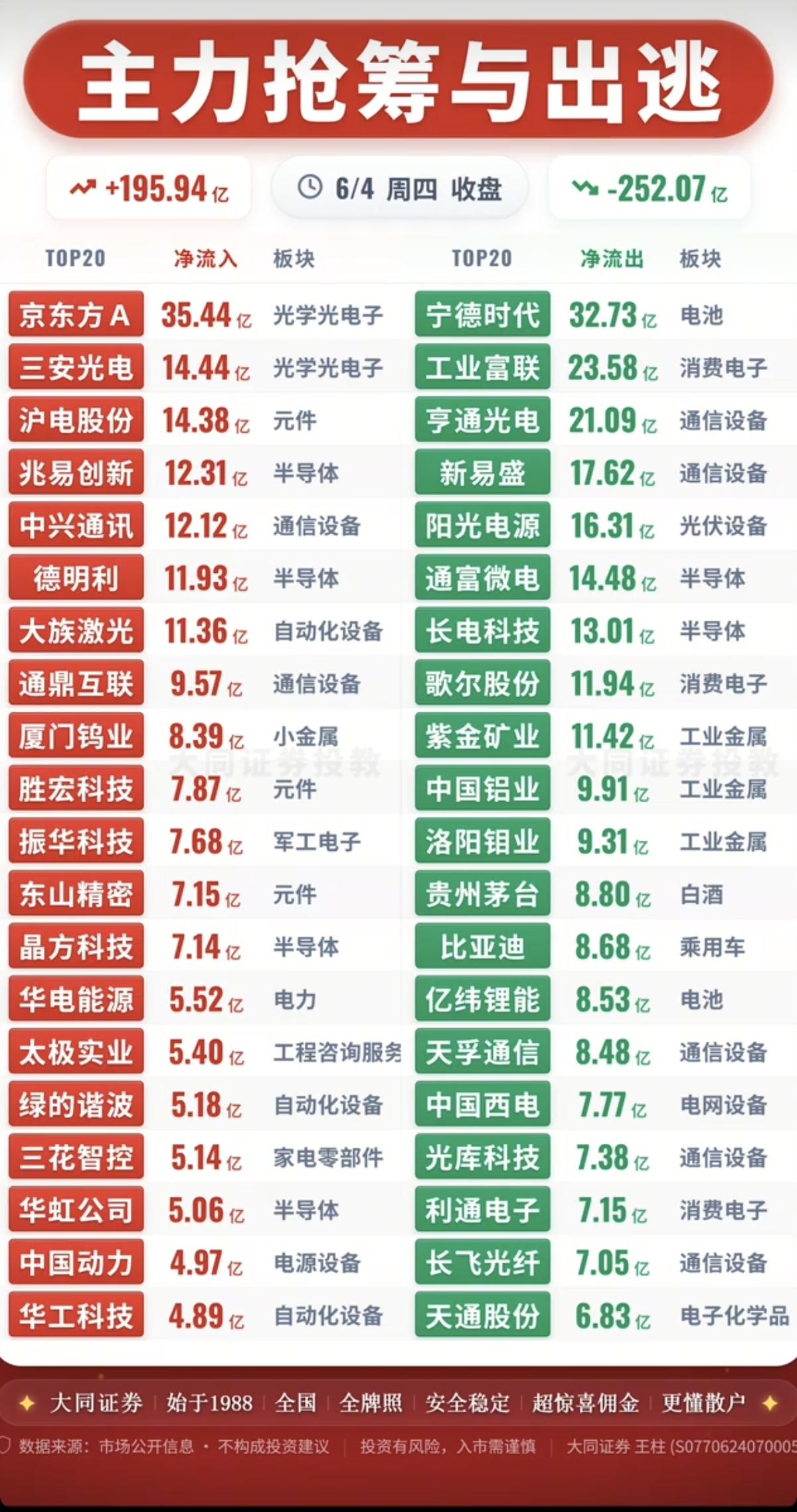 6.4周四  主力大资金  资金流向监测TOP20！

资金抢筹：
中芯国际概念