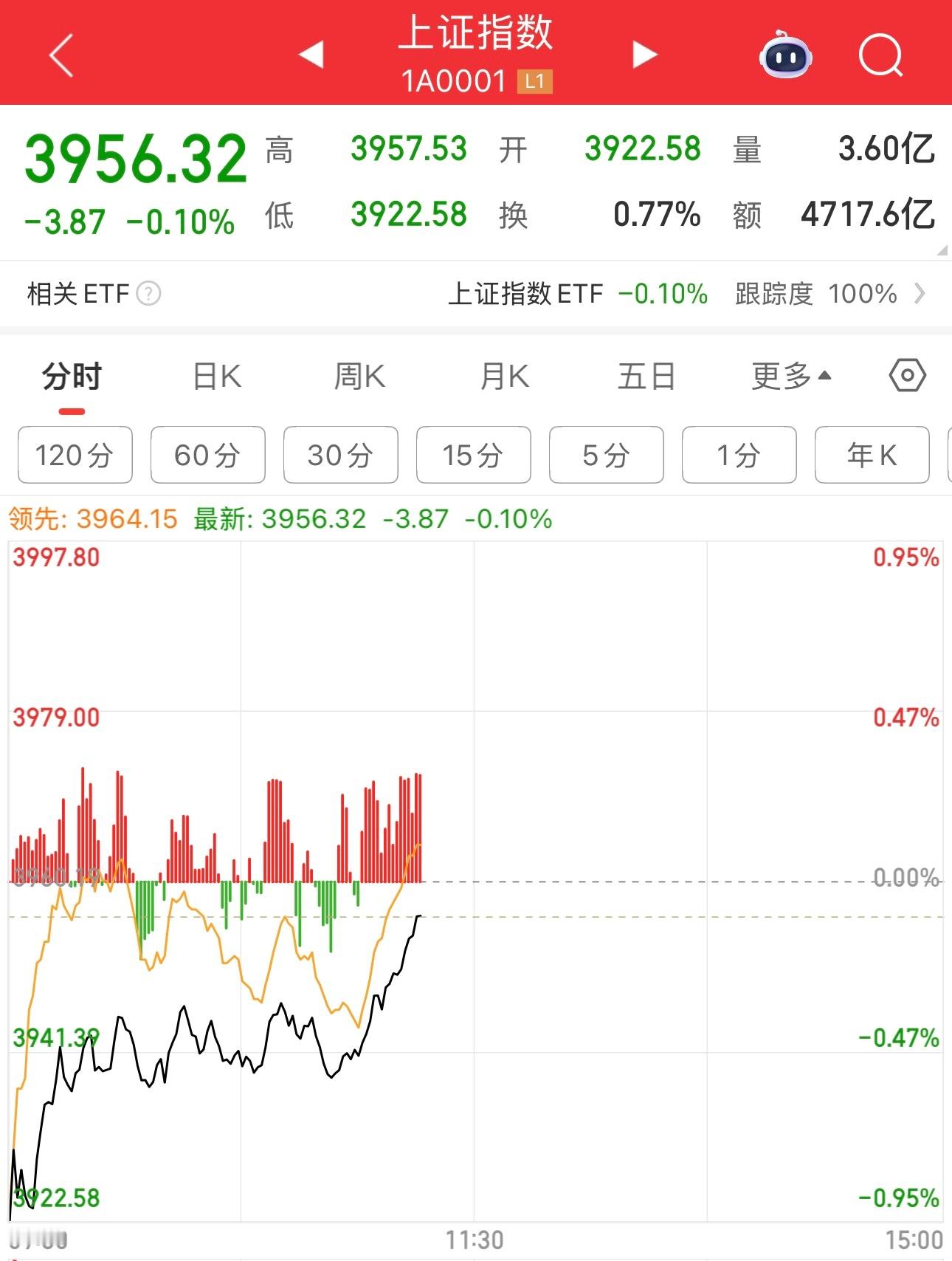 昨晚美股跌两个点，以为今天A股也会大跌，结果A股低开高走，气晕老美了。 ​​​