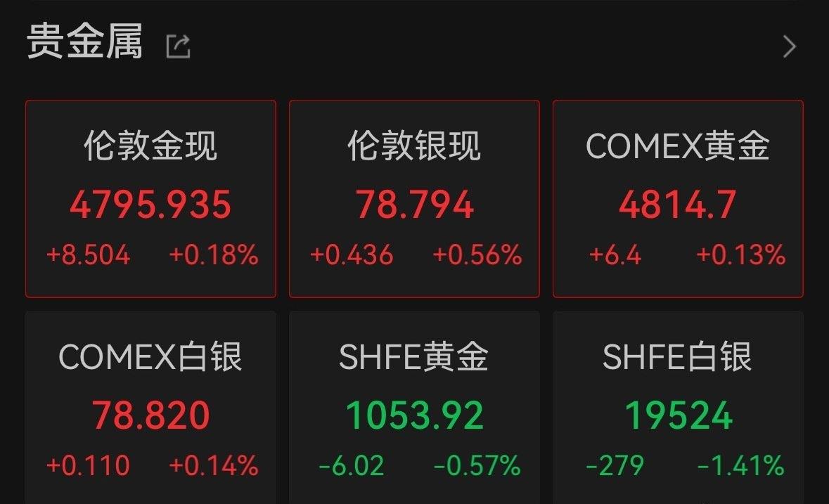 【黄金又回4800线下】金价秒跌秒涨看不懂 美东时间4月16日，大宗商品市场方面