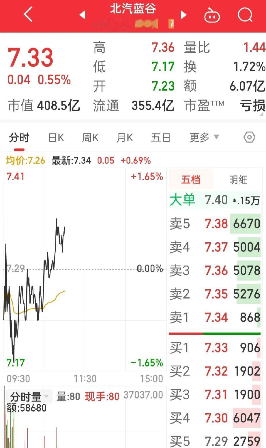 北汽蓝谷，
有点意思，
一鼓作气涨上去吧！

这只股拉高就卖，
短线思维更靠谱，