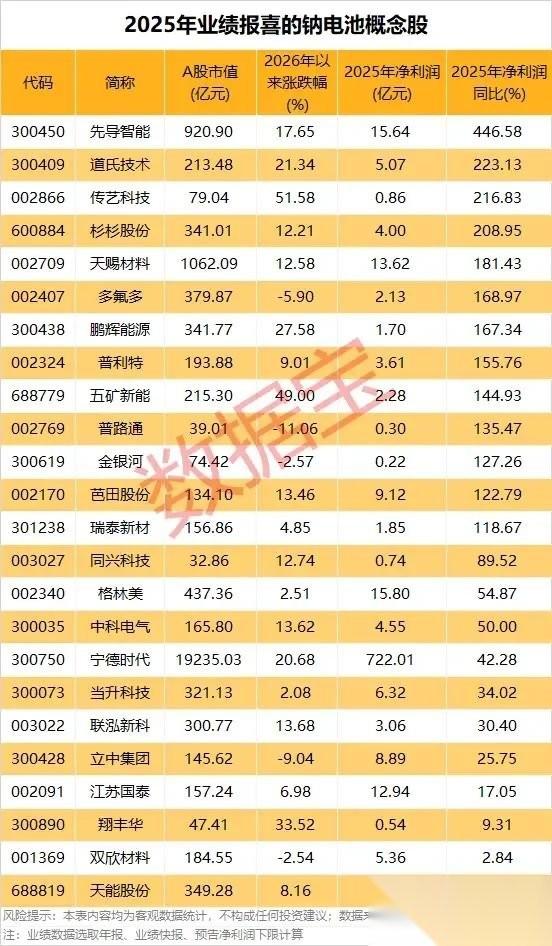 业绩狂飙！
2025年钠电池概念股集体报喜，高增标的全景梳理！
本次梳理覆盖设备