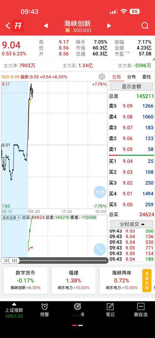 平潭发展和海峡继续发力呗，今天又是吃肉的一天 ​​​