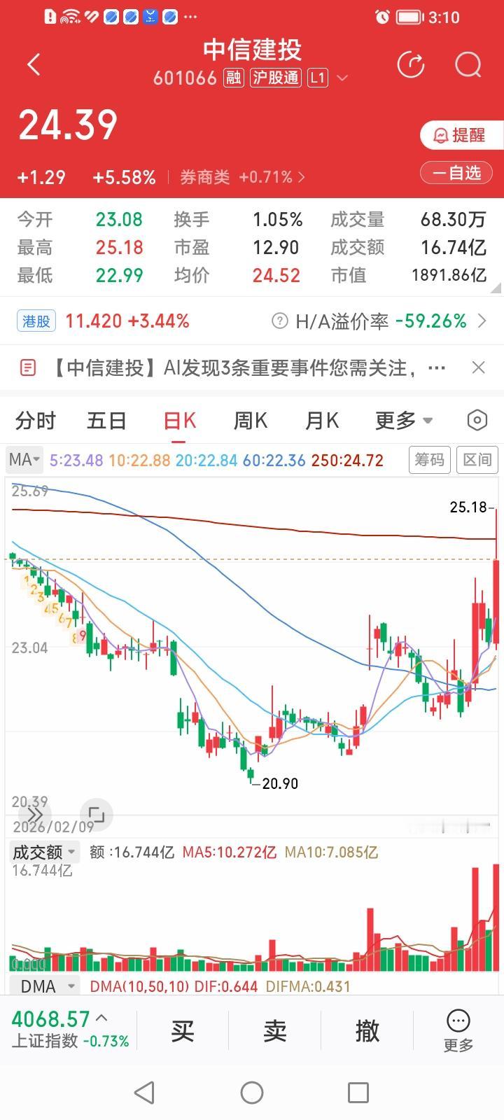 中信建投，今天的走势有看头！
1、涨幅高。中信建投收盘大涨5.50%。涨幅居券商