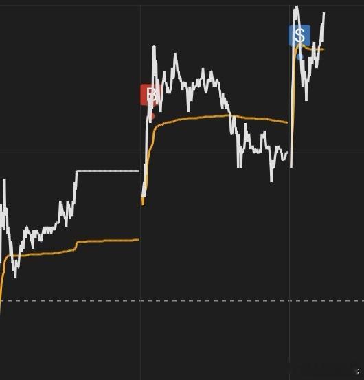上周五按策略买了20%仓位煤炭股。早盘封板后开板按计划卖出1/2仓位，剩下半仓继