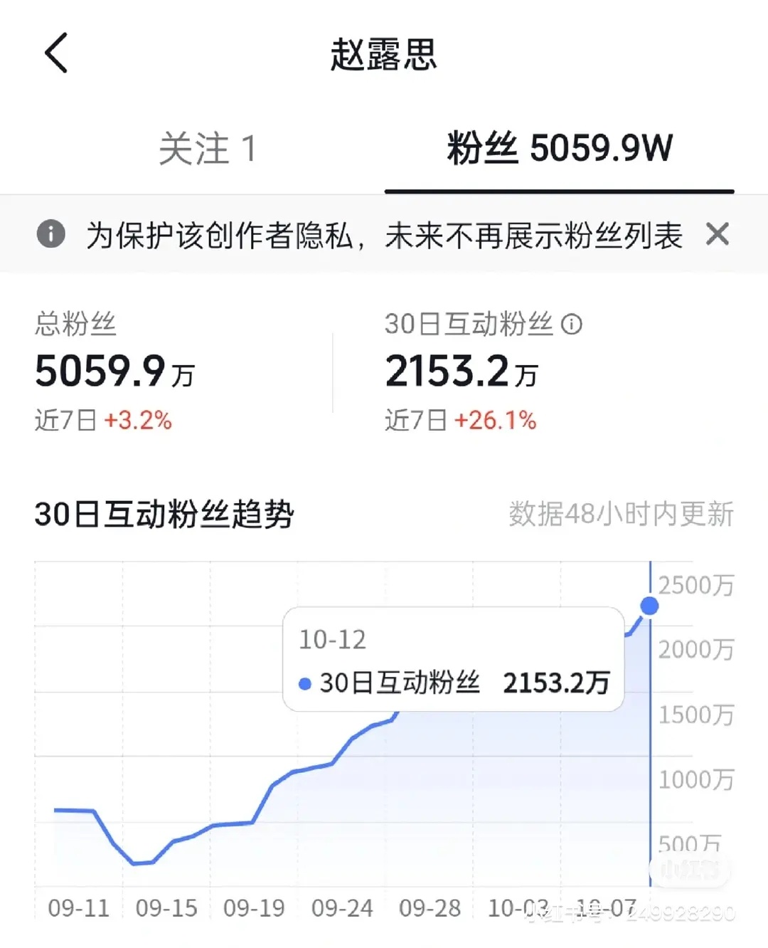 赵露思抖近30日互动粉丝2153万，剧爆人爆实感🈶，在8月份1155万的基础上