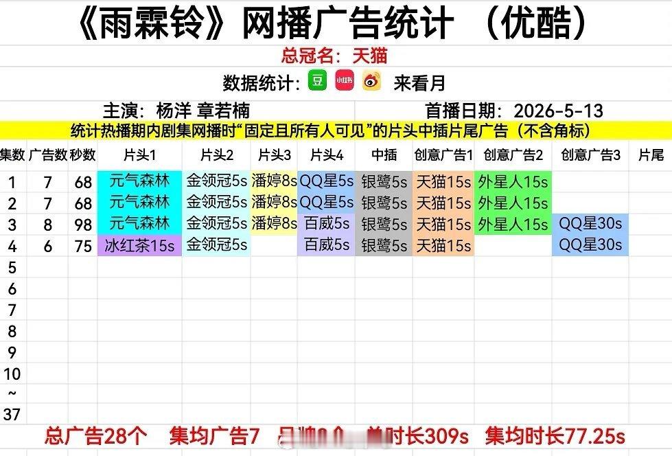 杨洋《雨霖铃》招商情况，开局7广，第3集8广 