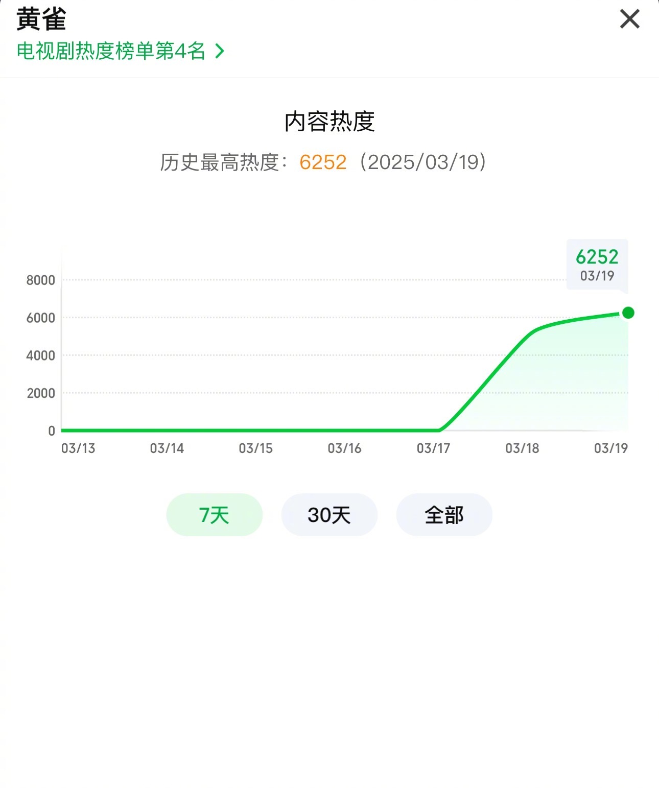 郭京飞秦岚《黄雀》热度破6000了，挺好看的！ ​​​