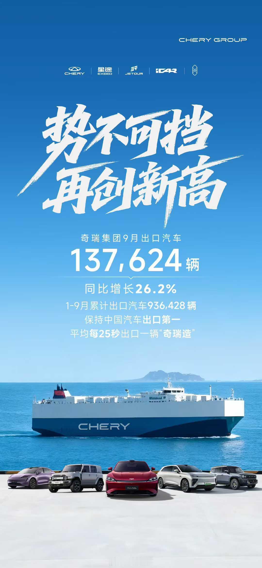 奇瑞汽车9月出口汽车13.8万辆，同比增长26.2%，连续5个月出口超10万辆 