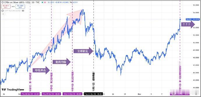 白银大消息：这不是普通的反弹，而是另外一次挤兑！ 白银一天涨4.43%？没有这个