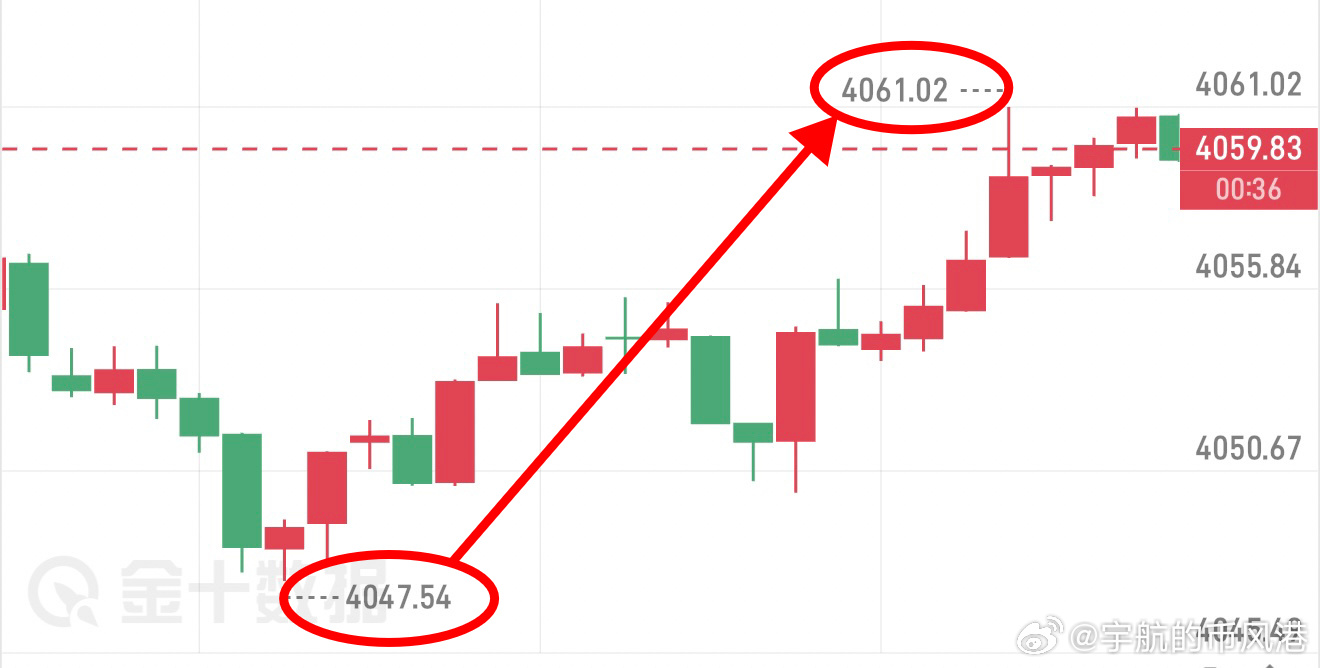 日内首胜！黄金多4051👉🏻4060，9点空间洛带1627叨 