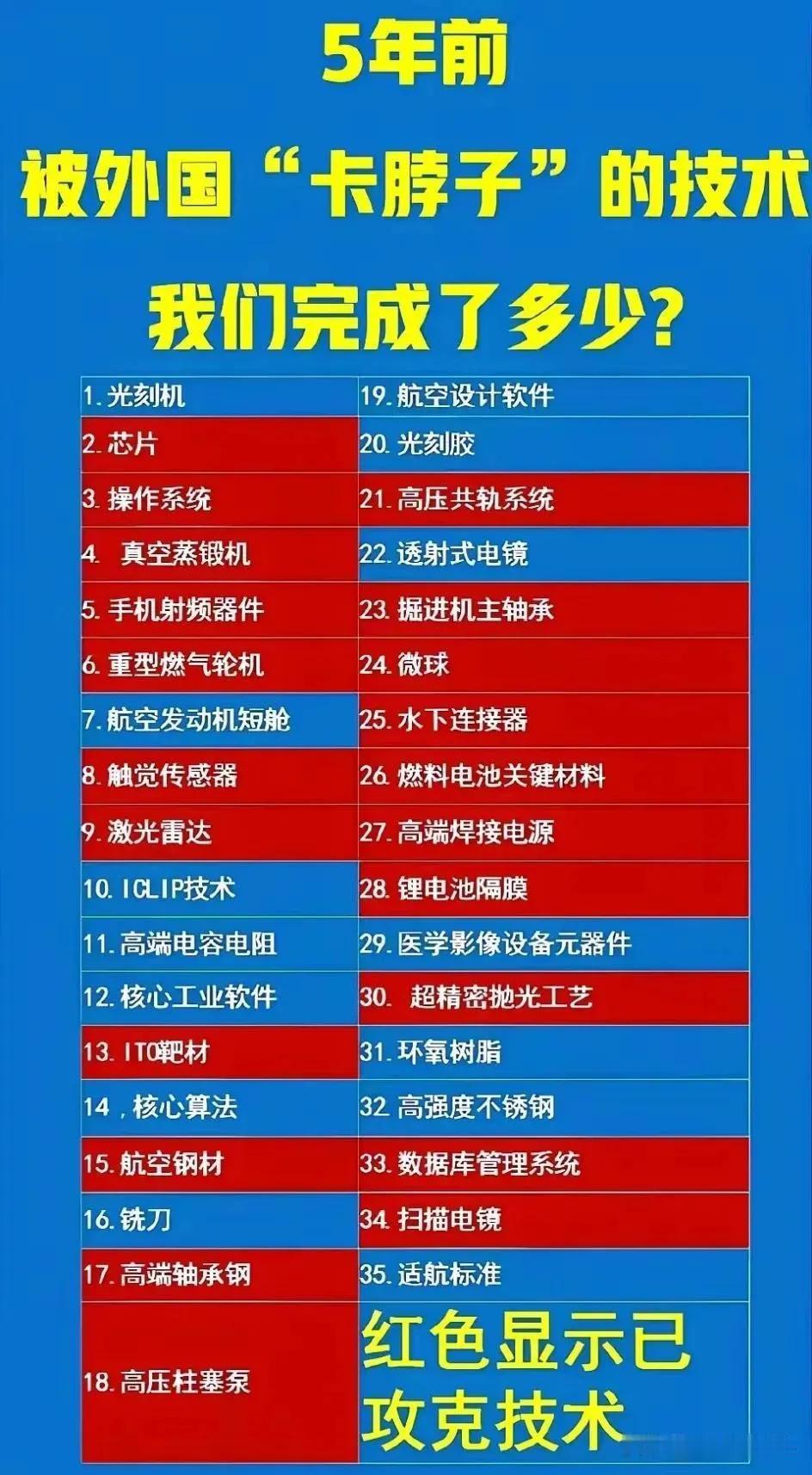 五年前“卡脖子”的技术，逐渐没那么难了！