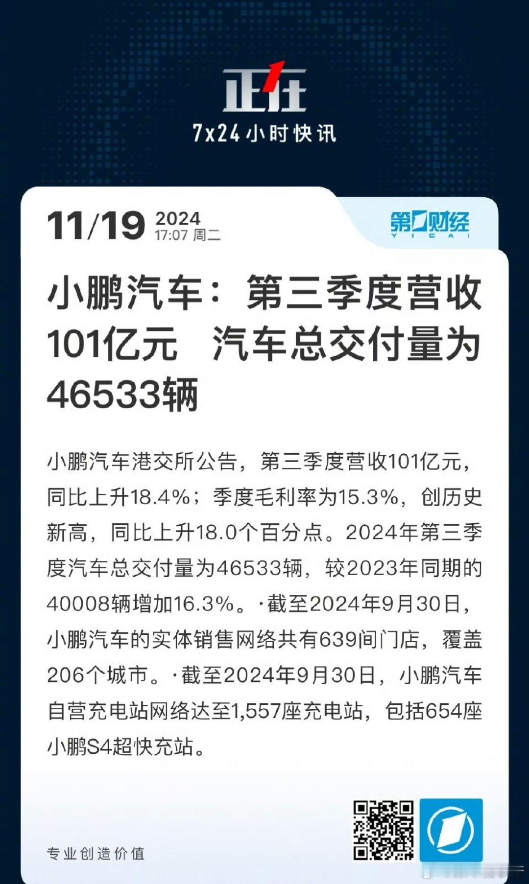 小鹏汽车第三季度营收101亿  小鹏汽车第三季度总交付量46533辆  经过Mo