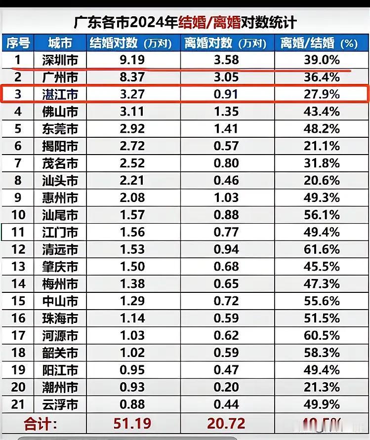 想不到那么多人离婚。说好的天长地久呢？