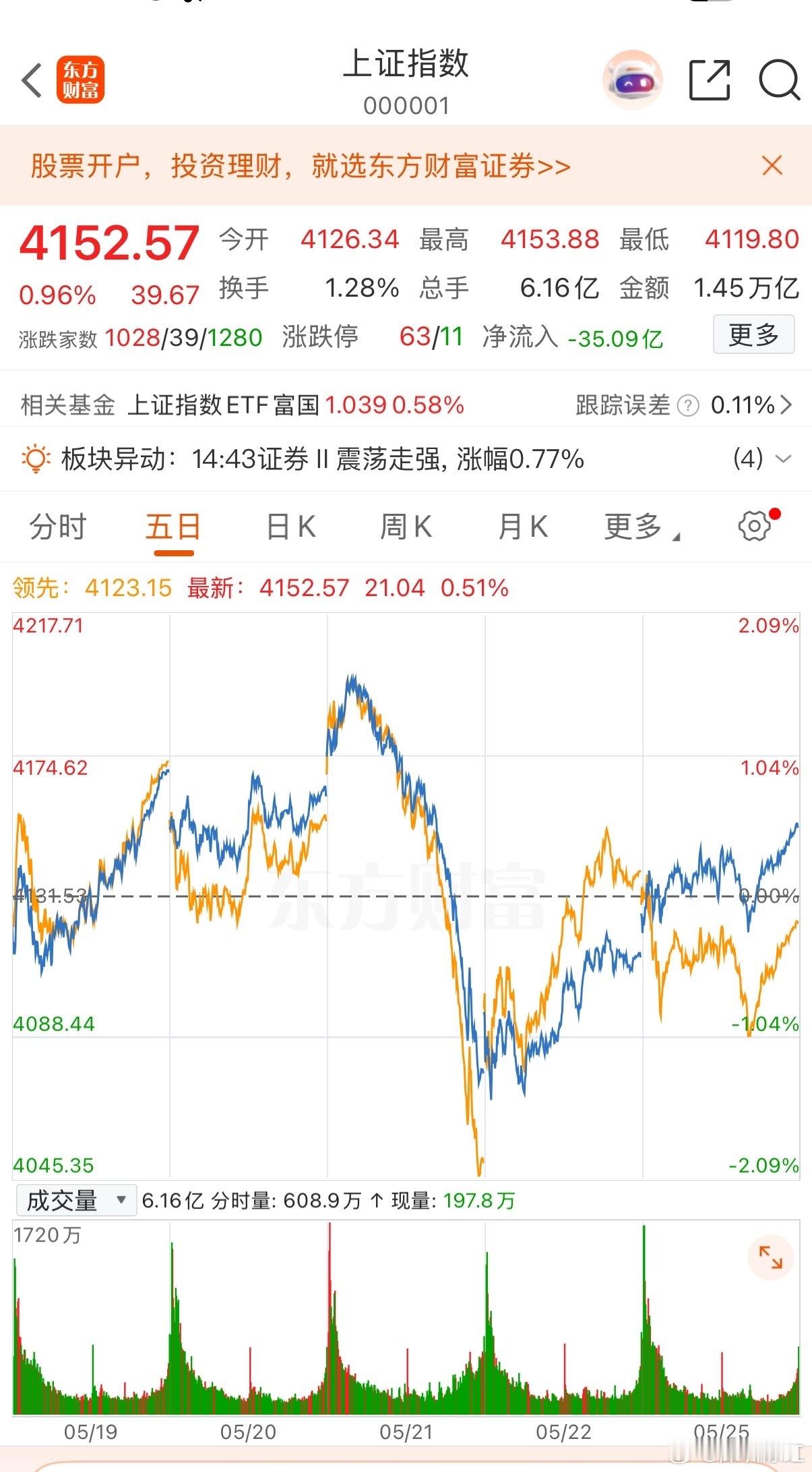 今天A股大概率会小幅高开，早盘惯性冲高，随后遇阻回落，全天呈现震荡走势。整体来看