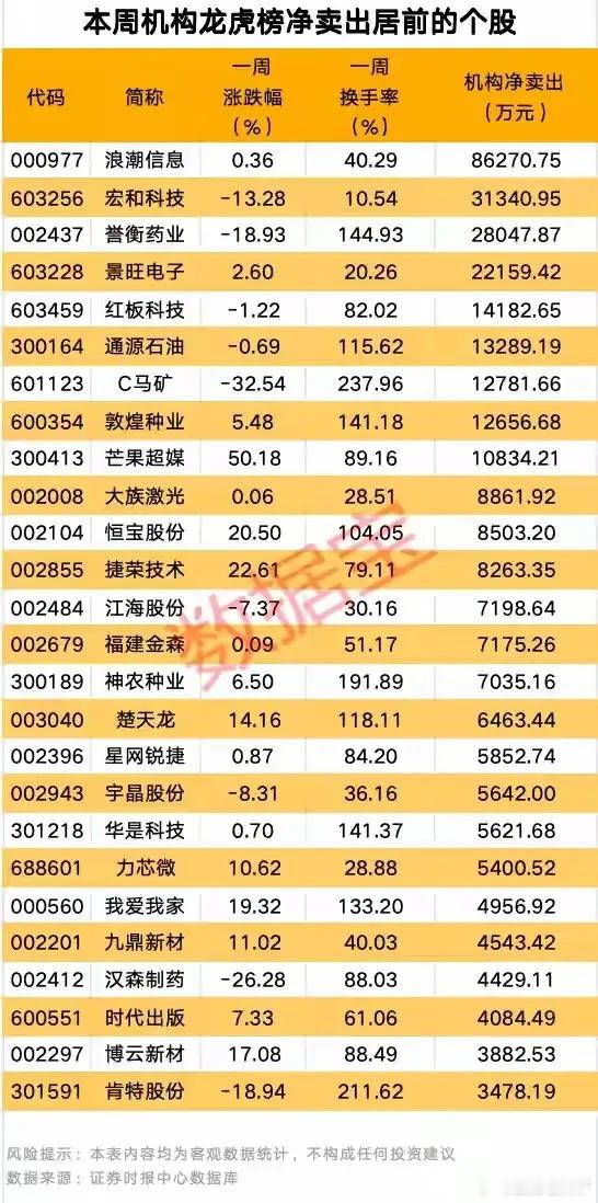 从一周龙虎榜数据，看懂当下市场调仓信号回看本周机构龙虎榜以及涨跌统计，市场调仓换