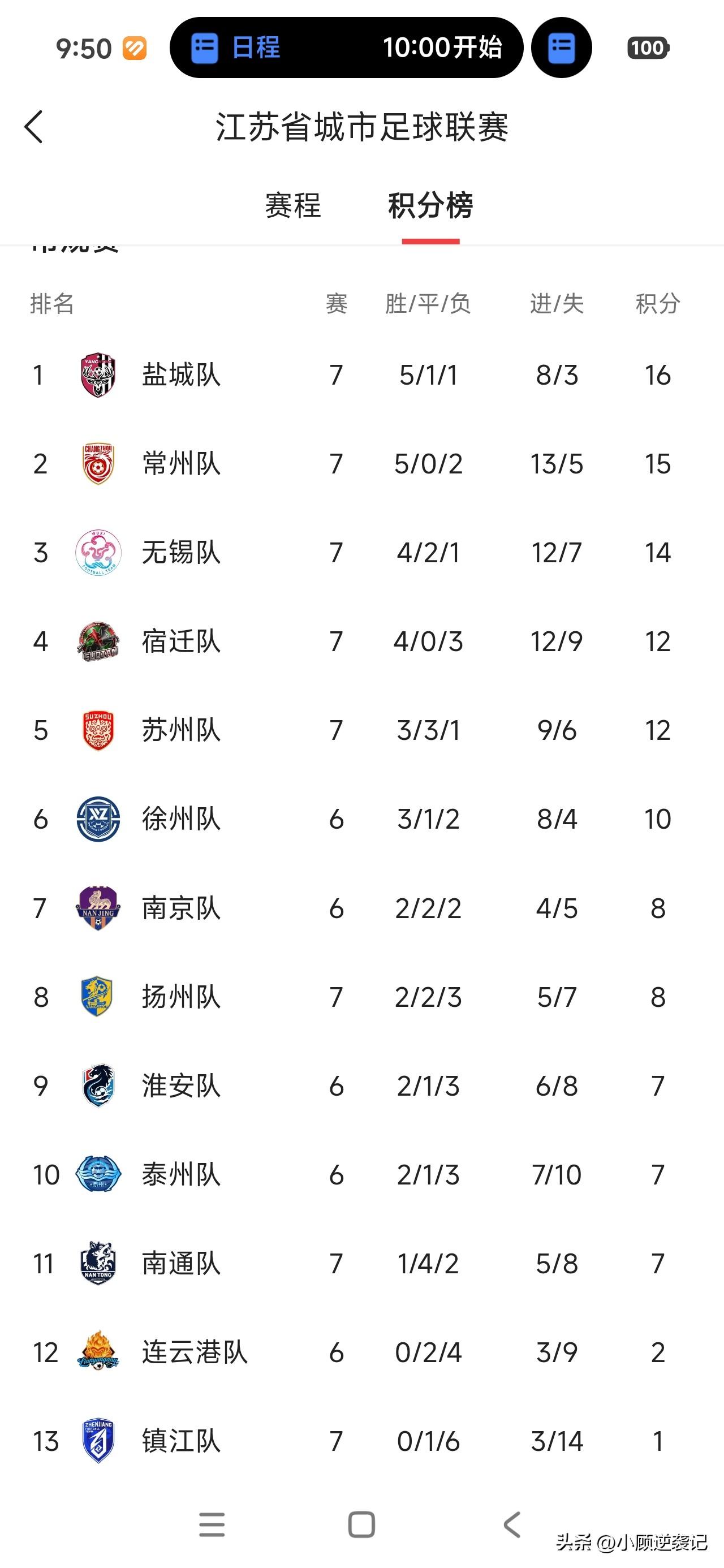 苏超八强格局慢慢清晰，盐城、常州、无锡、宿迁四支队伍积分储备充足，基本稳稳锁定淘