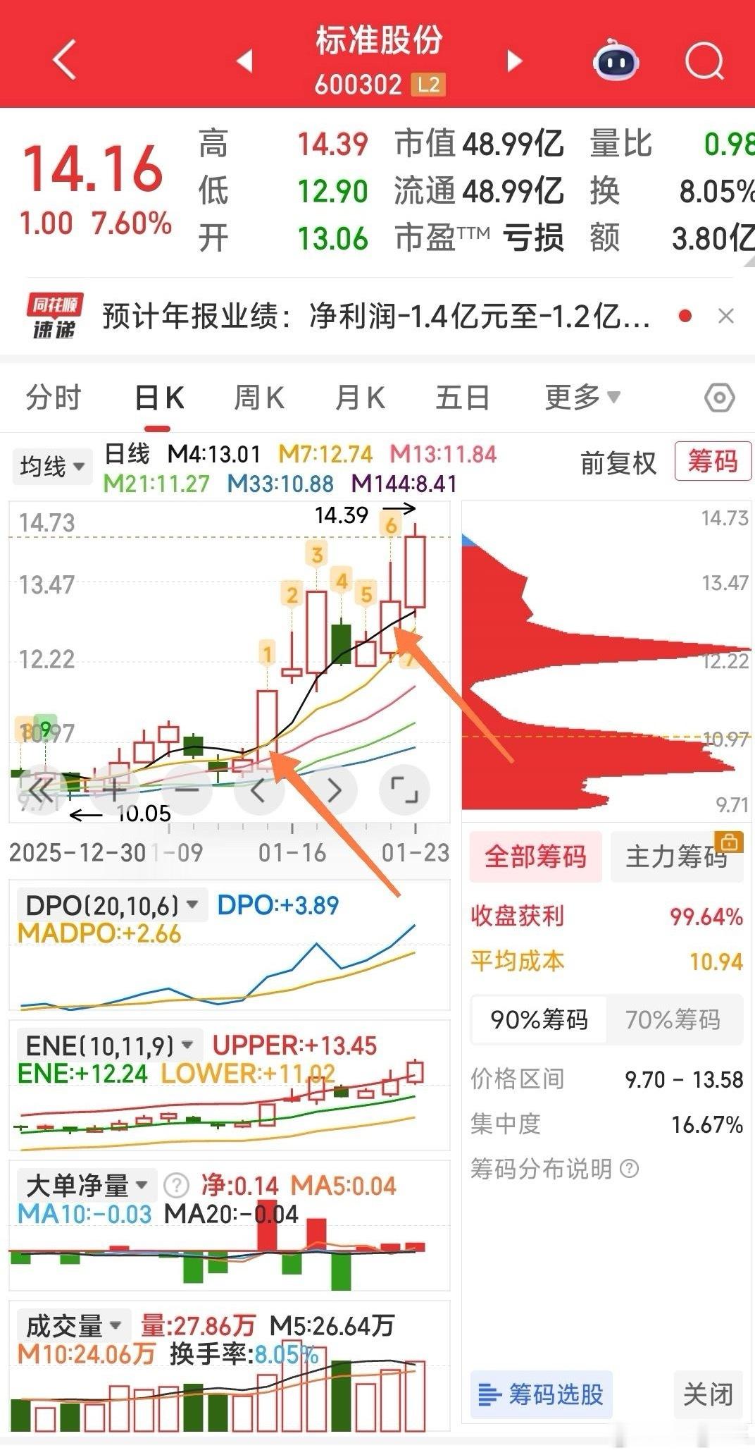 一条死指标让你提高80%成功率日K线M4均线站上就持或建仓，破日K线M4均线就出