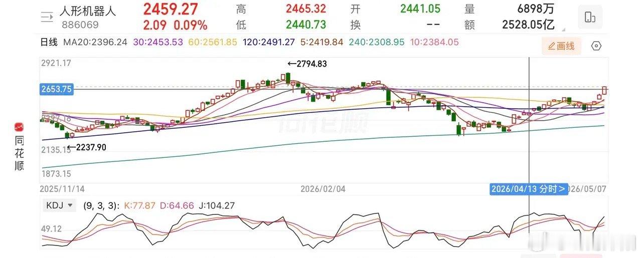 人形机器人、航天军工、电网设备三大板块延续强势上行行情，整体趋势明朗1、人形机器