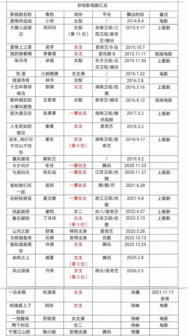 孙怡影视剧统计表怡姐女主剧数量可以。没想到是她演杜凌菲。孙怡｜ 