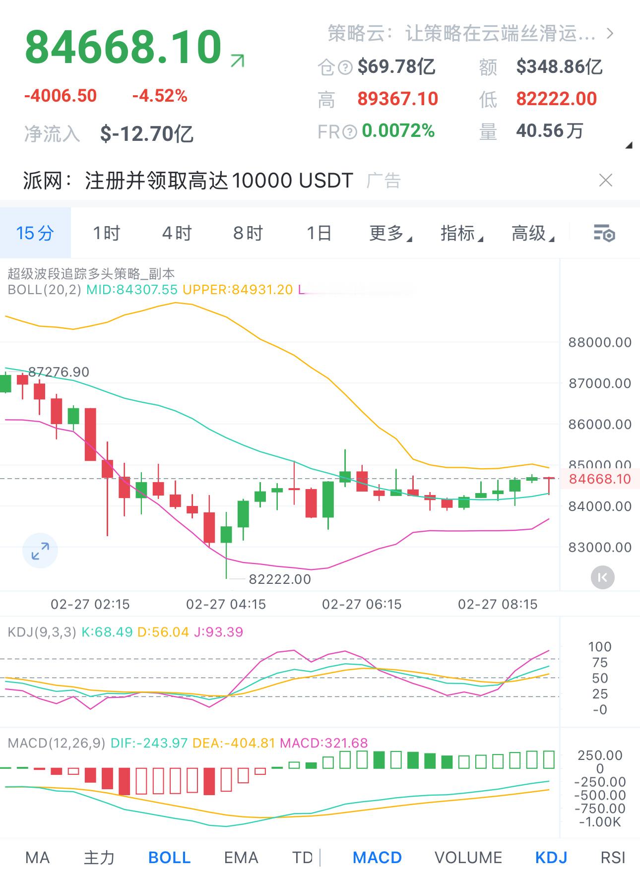 2.27早间见解；午夜时分，币价触及82222低位后反弹，现上行至84500。走