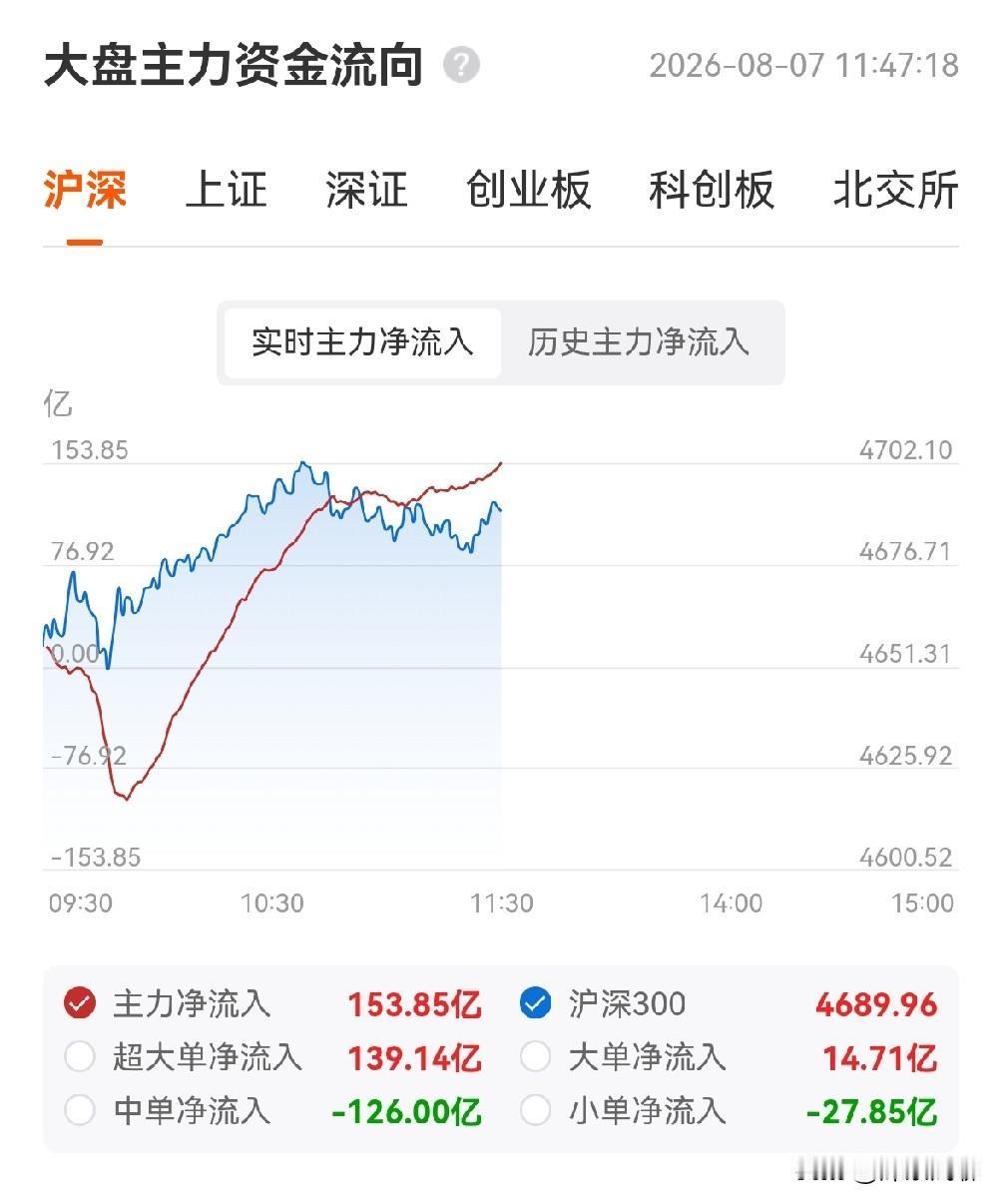 今天上午盘面的亮点有两个，一个是上证运行在了3900上方，二是再鼎医药美股大涨1