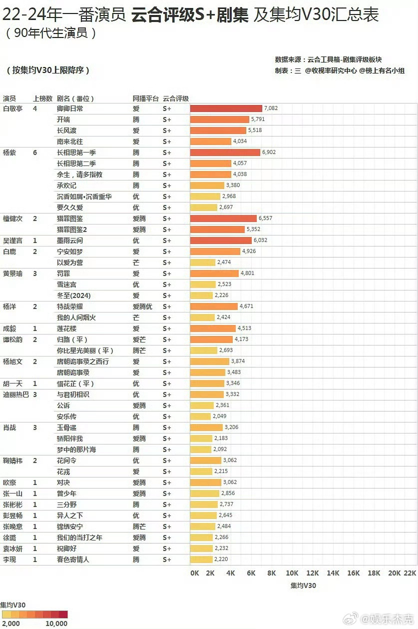 2022一2024年90演员一番云合评级S+剧集，及集均V30汇总表如下： 